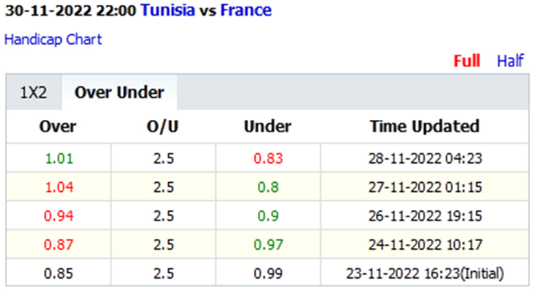 Biến động tỷ lệ kèo nhà cái Tunisia vs Pháp, 22h00 ngày 30/11 - Ảnh 1