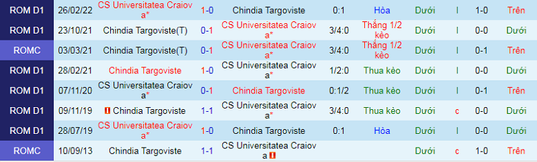 Nhận định, soi kèo Chindia vs Craiova, 0h00 ngày 30/11: Chủ nhà yếu thế - Ảnh 3