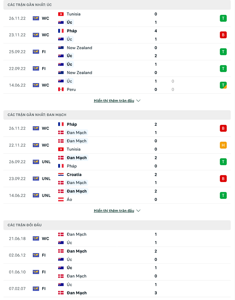 Nhận định, soi kèo Úc vs Đan Mạch, 22h00 ngày 30/11: Tin ở Socceroos - Ảnh 3