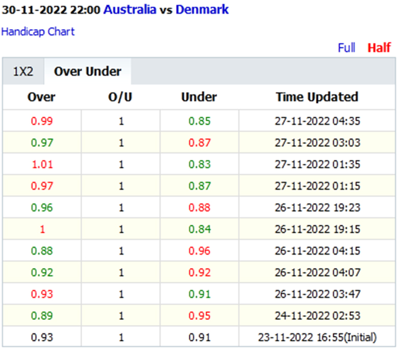 Tỷ lệ kèo hiệp 1 Úc vs Đan Mạch, 22h00 ngày 30/11 - Ảnh 1