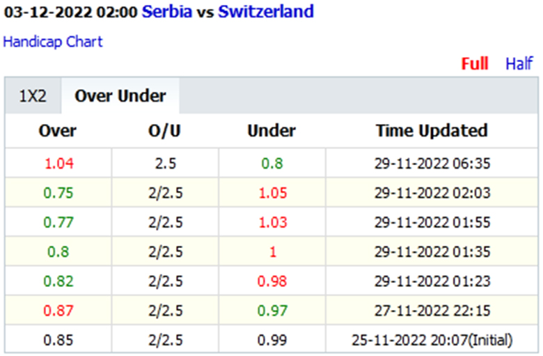 Biến động tỷ lệ kèo nhà cái Serbia vs Thụy Sĩ, 2h00 ngày 3/12 - Ảnh 1
