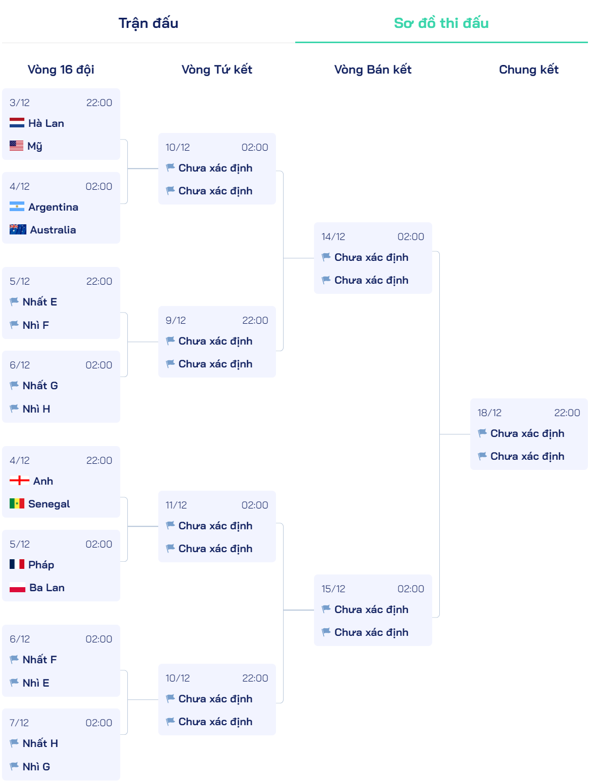 Argentina gặp Australia, Pháp đụng độ Ba Lan ở vòng 1/8 World Cup 2022 - Ảnh 3