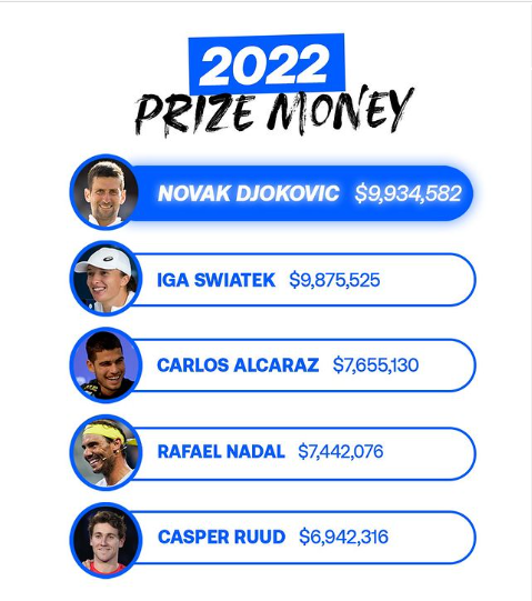 Djokovic vượt mặt Swiatek, trở thành tay vợt kiếm tiền giỏi nhất năm 2022 - Ảnh 2