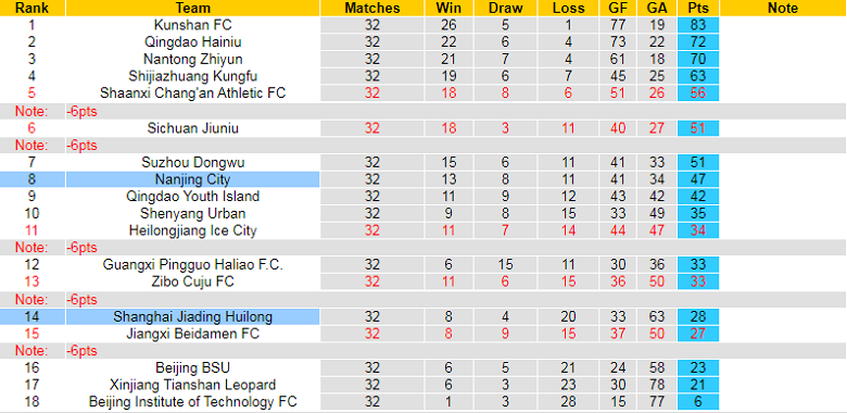 Nhận định, soi kèo Kunshan vs Sichuan Jiuniu, 15h00 ngày 2/12: Băng băng về đích - Ảnh 2