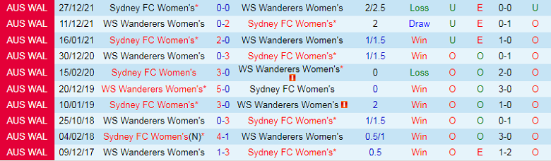 Nhận định, soi kèo Nữ WS Wanderers vs Nữ Sydney, 11h00 ngày 3/12: Trứng chọi đá - Ảnh 1