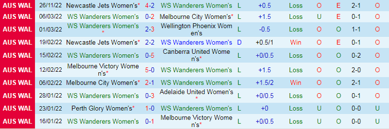 Nhận định, soi kèo Nữ WS Wanderers vs Nữ Sydney, 11h00 ngày 3/12: Trứng chọi đá - Ảnh 2