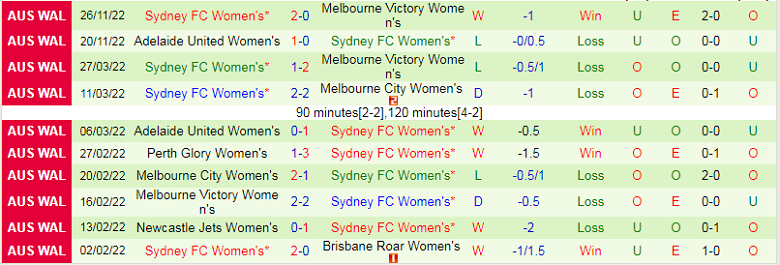 Nhận định, soi kèo Nữ WS Wanderers vs Nữ Sydney, 11h00 ngày 3/12: Trứng chọi đá - Ảnh 4