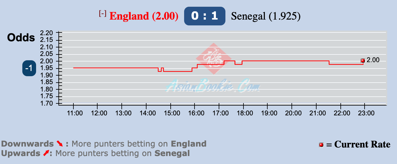 Biến động tỷ lệ kèo nhà cái Anh vs Senegal hôm nay 4/12 - Ảnh 2