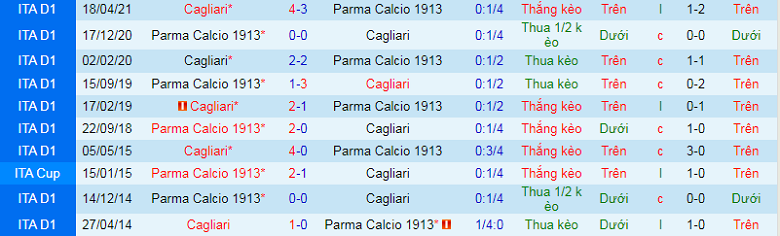 Nhận định, soi kèo Cagliari vs Parma, 0h00 ngày 4/12: Khó nhằn - Ảnh 2