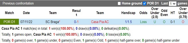 Nhận định, soi kèo Casa Pia vs Braga, 0h00 ngày 4/12: Cửa trên sáng giá - Ảnh 2