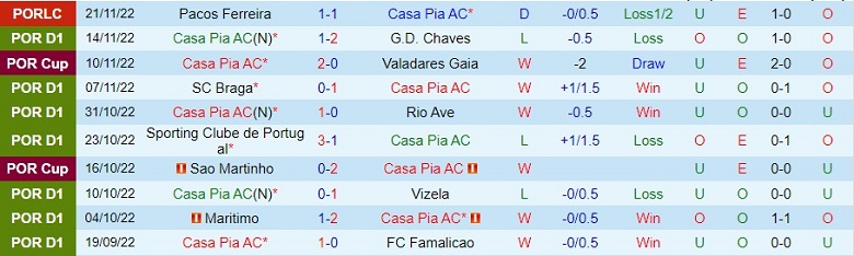 Nhận định, soi kèo Casa Pia vs Braga, 0h00 ngày 4/12: Cửa trên sáng giá - Ảnh 3