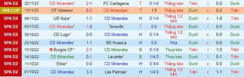 Nhận định, soi kèo Mirandes vs Albacete, 0h30 ngày 4/12: Căng thẳng - Ảnh 3