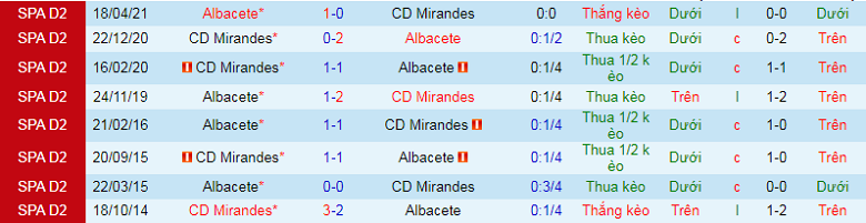 Nhận định, soi kèo Mirandes vs Albacete, 0h30 ngày 4/12: Căng thẳng - Ảnh 4