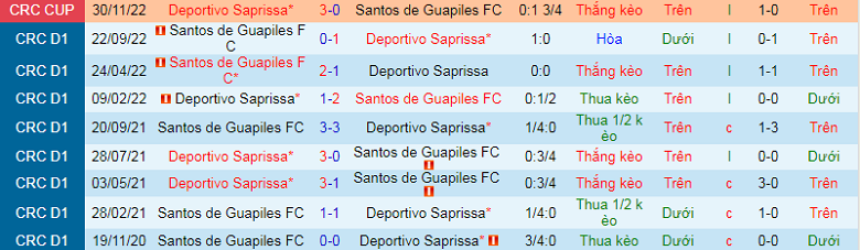 Nhận định, soi kèo Santos Guápiles vs Saprissa, 8h00 ngày 4/12: Khó ngược dòng - Ảnh 2
