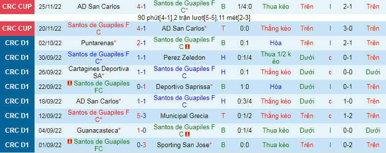 Nhận định, soi kèo Santos Guápiles vs Saprissa, 8h00 ngày 4/12: Khó ngược dòng - Ảnh 3