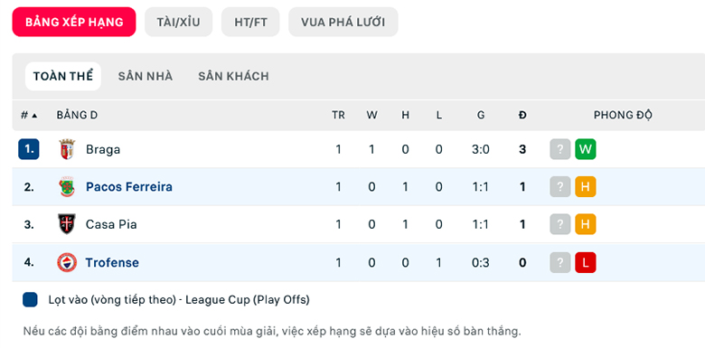 Nhận định, soi kèo Trofense vs Paços Ferreira, 3h45 ngày 4/12: Dở ít thắng dở nhiều - Ảnh 1