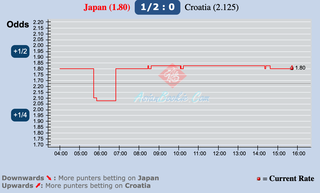 Biến động tỷ lệ kèo nhà cái Nhật Bản vs Croatia hôm nay 5/12 - Ảnh 2