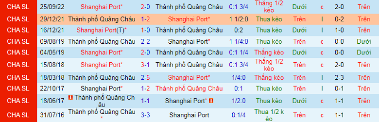 Nhận định, soi kèo Guangzhou City vs Shanghai Port, 18h30 ngày 4/12: Mồi ngon khó bỏ - Ảnh 3