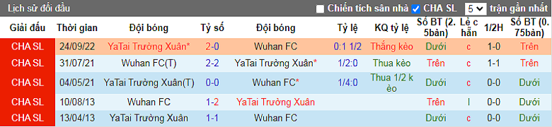 Nhận định, soi kèo Wuhan vs Changchun YaTai, 18h30 ngày 4/12: Không thể khác - Ảnh 1