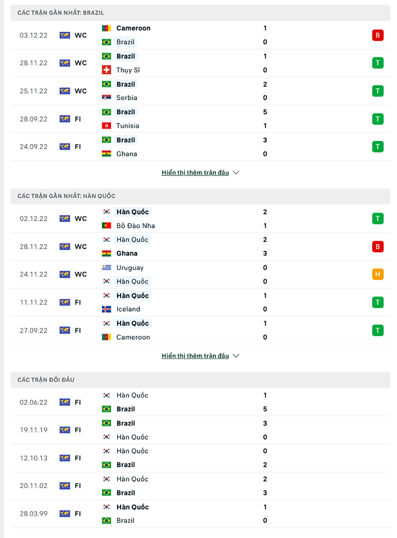 Tỷ lệ kèo hiệp 1 Brazil vs Hàn Quốc, 2h00 ngày 6/12 - Ảnh 2