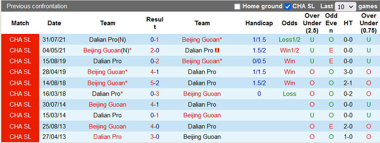 Nhận định, soi kèo Beijing Guoan vs Dalian Pro, 14h30 ngày 5/12: Cửa trên sáng giá - Ảnh 4