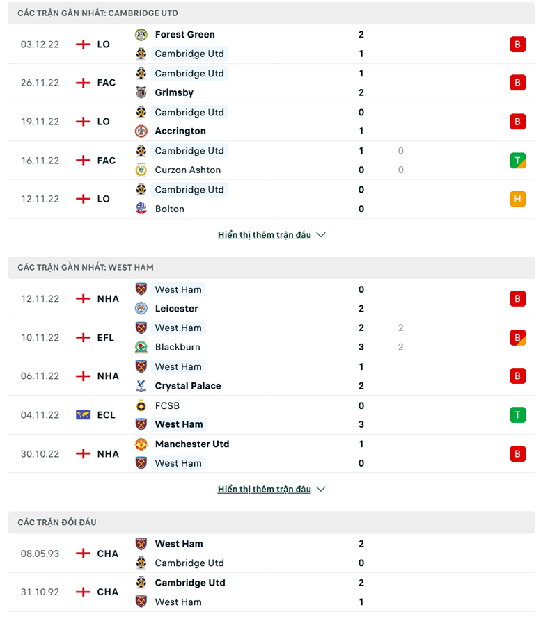 Nhận định, soi kèo Cambridge vs West Ham, 2h00 ngày 7/12: Chênh lệch đẳng cấp - Ảnh 1