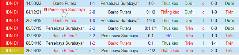 Nhận định, soi kèo Persebaya vs Barito Putera, 15h30 ngày 6/12: Điều không thể khác - Ảnh 3