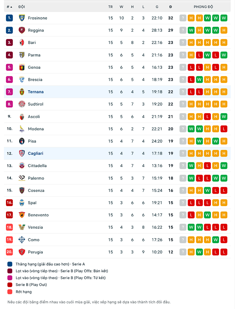 Soi kèo tài xỉu Ternana vs Cagliari, 2h30 ngày 8/12 - Ảnh 1