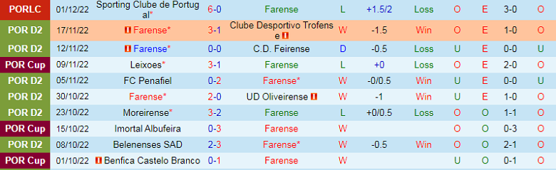 Nhận định, soi kèo Farense vs Maritimo, 1h30 ngày 8/12: Khách khủng hoảng - Ảnh 3