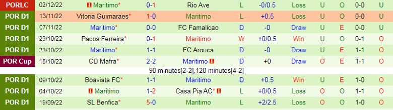 Nhận định, soi kèo Farense vs Maritimo, 1h30 ngày 8/12: Khách khủng hoảng - Ảnh 4