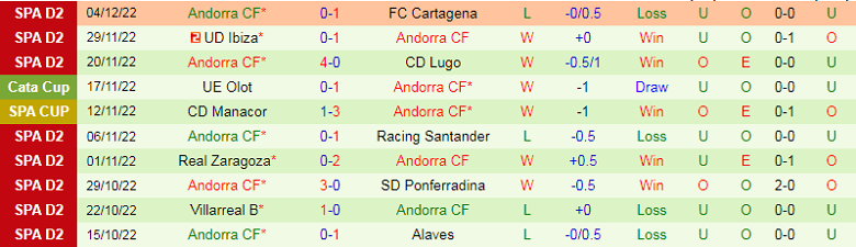 Nhận định, soi kèo Huesca vs Andorra, 1h00 ngày 8/12: Điểm tựa sân nhà - Ảnh 4