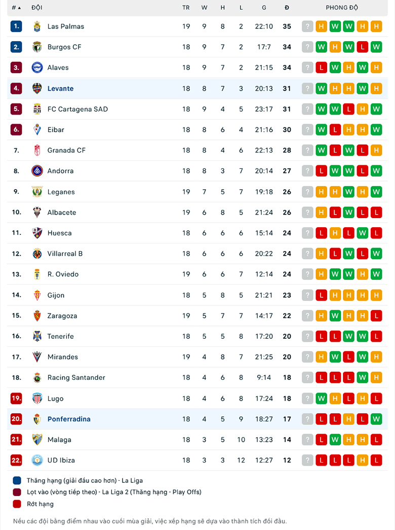 Soi kèo tài xỉu Levante vs Ponferradina, 0h30 ngày 9/12 - Ảnh 1