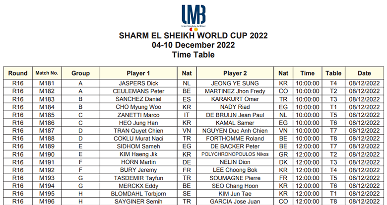 Cuộc đua nghẹt thở cùng 32 cơ thủ vòng chung kết World Cup Sharm El Sheikh 2022 - Ảnh 4