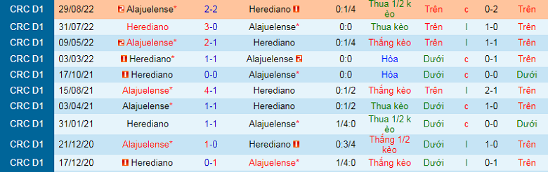 Nhận định, soi kèo Herediano vs Alajuelense, 9h00 ngày 9/12: Khó nhằn - Ảnh 3