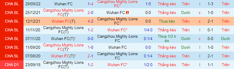 Nhận định, soi kèo Cangzhou Mighty Lions vs Wuhan, 18h00 ngày 9/12: Cân tài cân sức - Ảnh 3