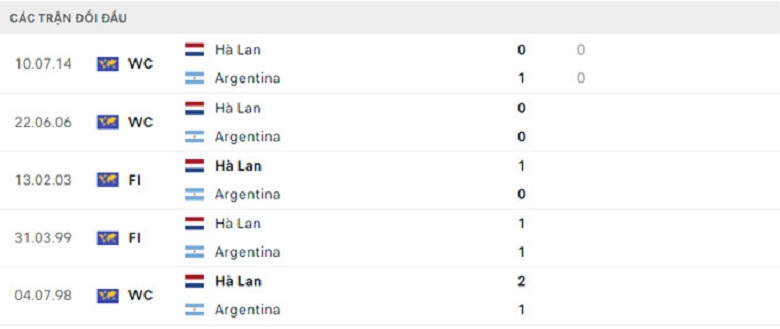 Nhận định, soi kèo Hà Lan vs Argentina, 2h00 ngày 10/12: Khó cản Messi - Ảnh 4