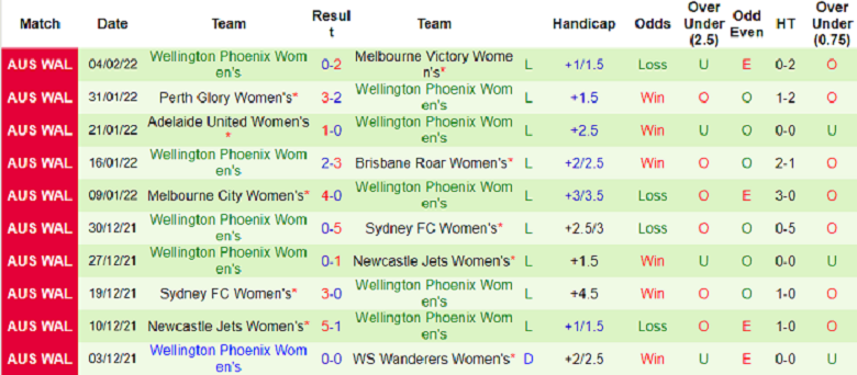 Nhận định, soi kèo Nữ Canberra vs Nữ Wellington Phoenix, 11h00 ngày 10/12: Mưa bàn thắng? - Ảnh 3