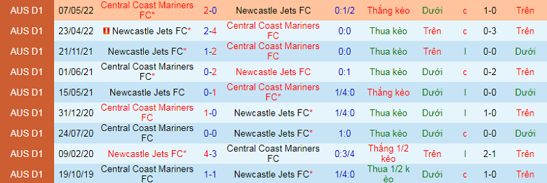 Nhận định, soi kèo Central Coast Mariners vs Newcastle Jets, 11h00 ngày 11/12: Cửa trên sáng giá - Ảnh 2