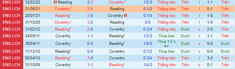 Nhận định, soi kèo Reading vs Coventry, 21h00 ngày 10/12: Khó cho chủ nhà - Ảnh 2