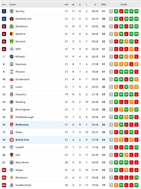 Rotherham vs Bristol, 19h30 ngày 10/12 - Ảnh 4