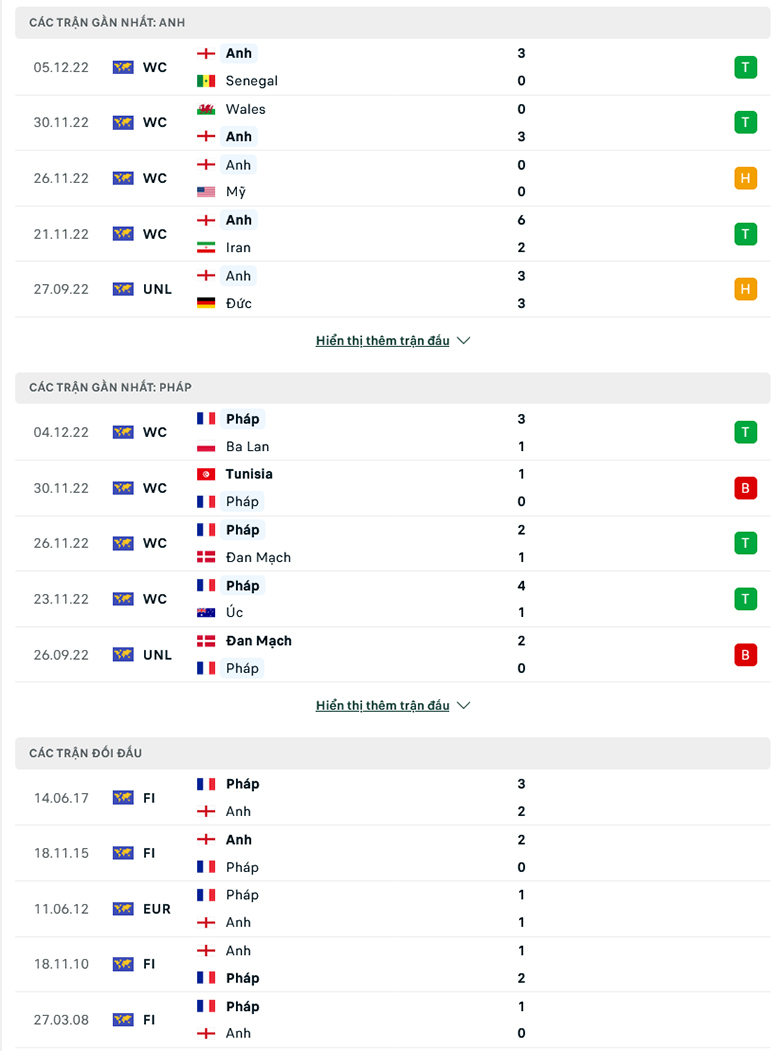 Tỷ lệ kèo hiệp 1 Anh vs Pháp, 2h00 ngày 11/12 - Ảnh 2