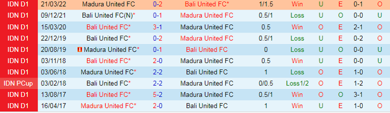 Nhận định, soi kèo Madura vs Bali, 18h15 ngày 12/12: Căng như dây đàn - Ảnh 2