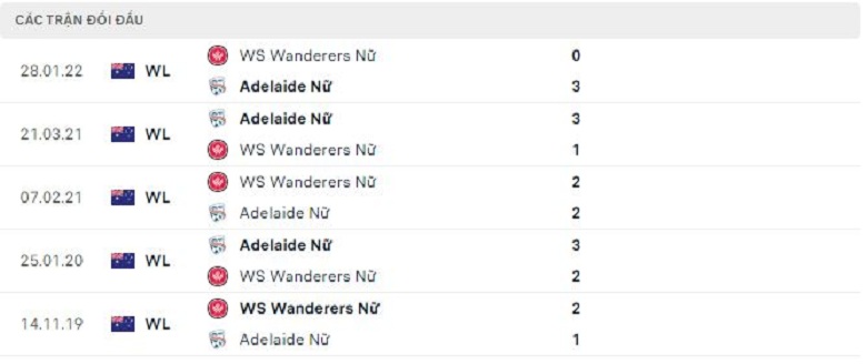 Nhận định, soi kèo Nữ WS Wanderers vs Nữ Adelaide, 12h00 ngày 11/12: Chênh lệch trình độ - Ảnh 3
