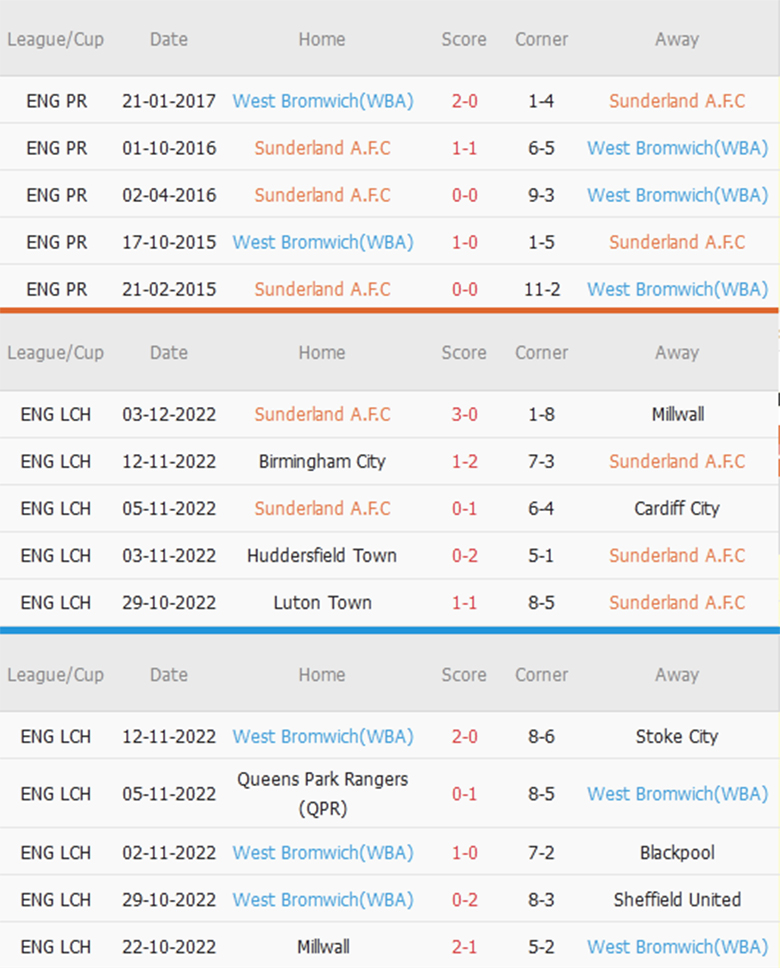 Soi kèo phạt góc Sunderland vs West Brom, 3h00 ngày 13/12 - Ảnh 2