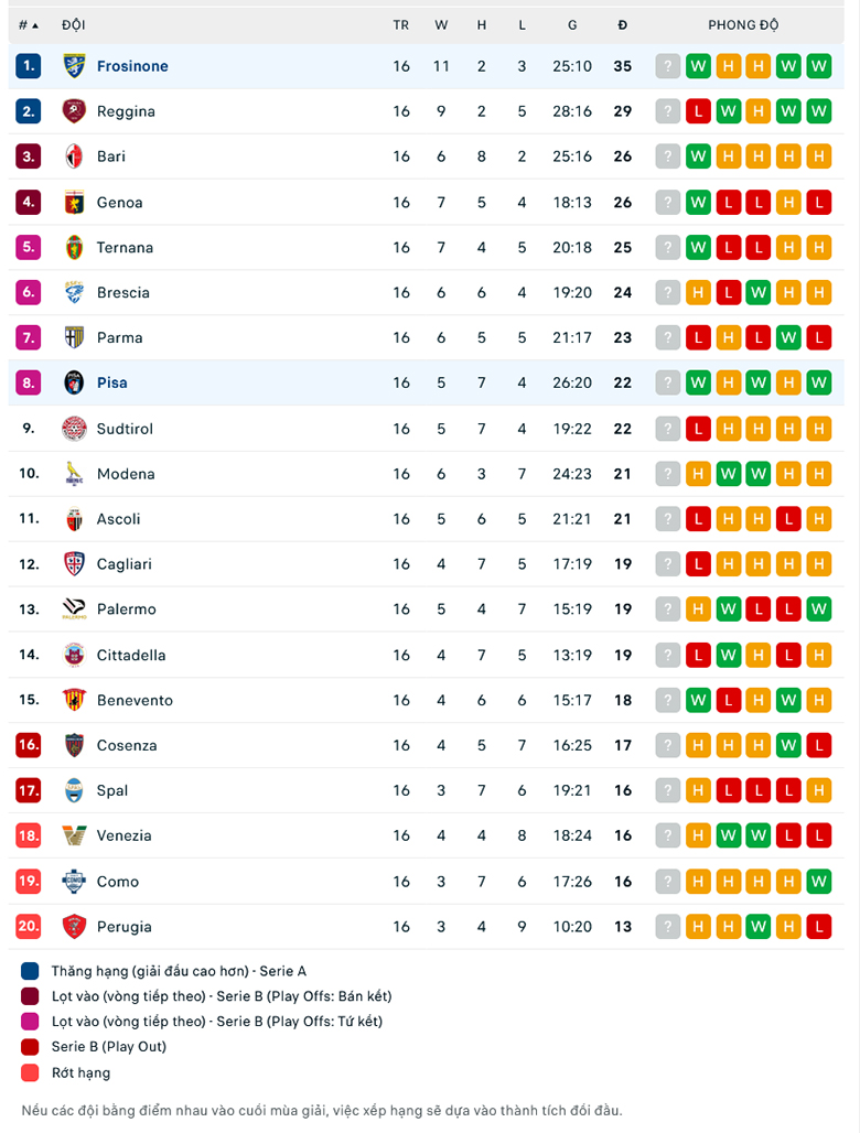 Soi kèo tài xỉu Frosinone vs Pisa, 2h30 ngày 12/12 - Ảnh 1