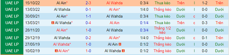Nhận định, soi kèo Al Ain vs Al Wahda, 22h30 ngày 12/12: Lịch sử chống lưng - Ảnh 3