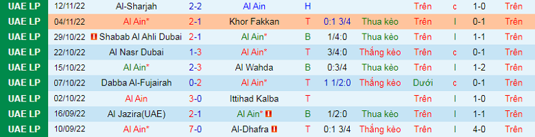 Nhận định, soi kèo Al Ain vs Al Wahda, 22h30 ngày 12/12: Lịch sử chống lưng - Ảnh 4