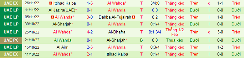 Nhận định, soi kèo Al Ain vs Al Wahda, 22h30 ngày 12/12: Lịch sử chống lưng - Ảnh 5