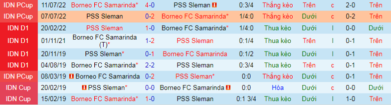 Nhận định, soi kèo Borneo vs PSS Sleman, 15h15 ngày 12/12: Đẳng cấp lên tiếng - Ảnh 2