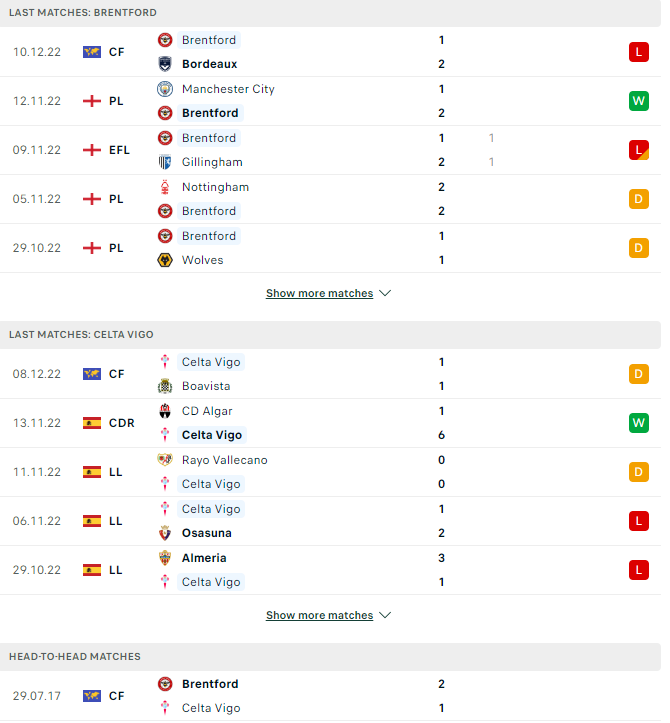 Brentford vs Celta Vigo, 19h ngày 13/12 - Ảnh 2